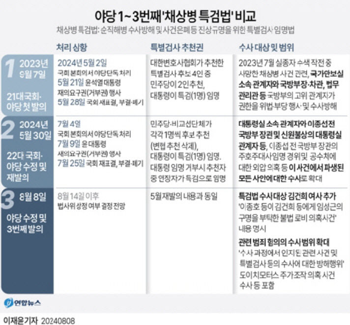 민주당 세번째 채상병 특검법 발의…與 왜 민생아닌 특검만? 반발