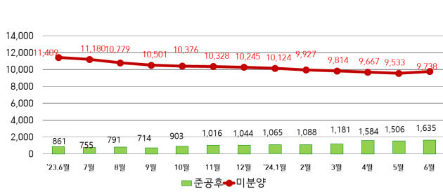 CR리츠 카드 대구 미분양 해소? 글쎄요…수요 촉진책 나와야