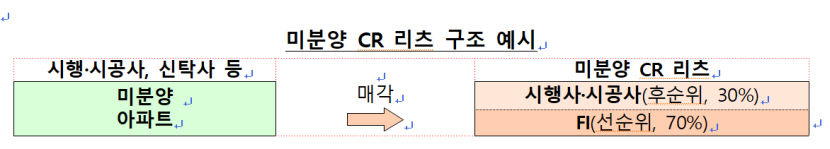 CR리츠 카드 대구 미분양 해소? 글쎄요…수요 촉진책 나와야