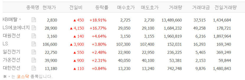 LS에코에너지KBI메탈·대원전선 등 전선株 일제히 상승세