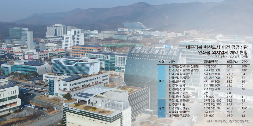 대구경북 혁신도시, 지역상생은 헌신짝…외면받는 지역 인쇄업체