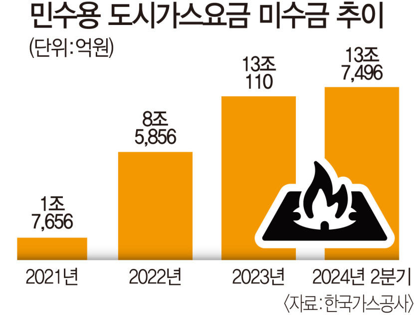 가스公 2분기 영업익 4천657억원…당기순이익 흑자전환