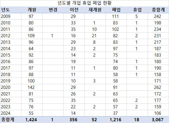 대구 의료 시장 포화?…신규 개업 줄고 폐업은 그대로