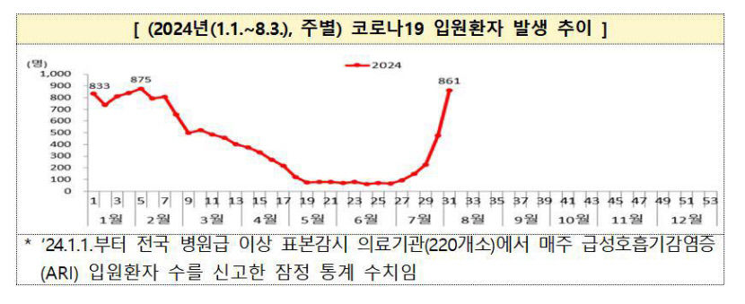 코로나19 재유행 조짐…입원 환자 4주간 6배 폭증