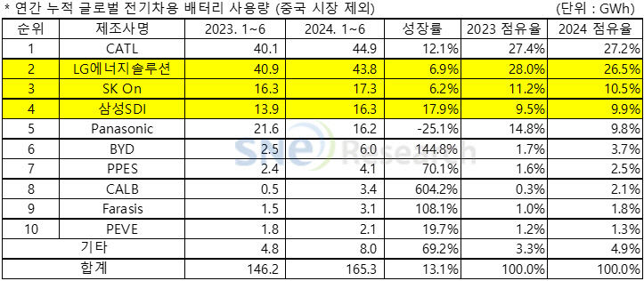 중국산 전기차 배터리 안전성 의심에도…올 상반기 글로벌 점유율↑