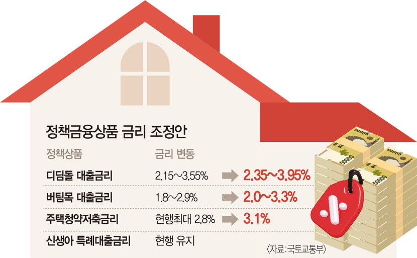 가계 대출 조이기 나서나…디딤돌·버팀목 대출 금리 인상