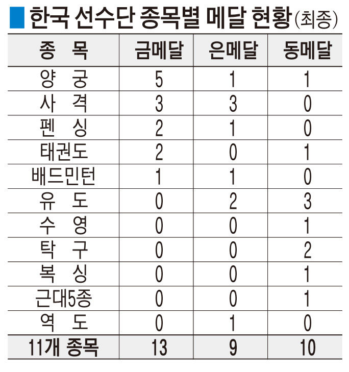[올림픽 결산] 대한민국 선수단, 金13개 수확해 파리의 기적 일궜다