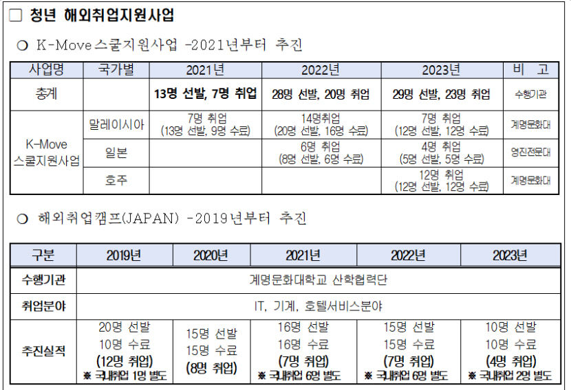 달서구 5대 일자리 전략 성과 톡톡…일자리대상 7년 연속 수상