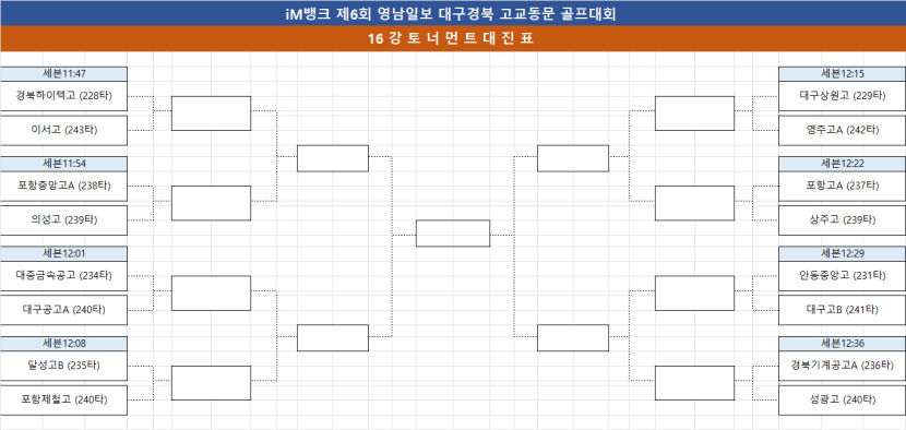 안동중앙고 김윤모씨 17번홀 버디잡고 좋은 예감들었죠