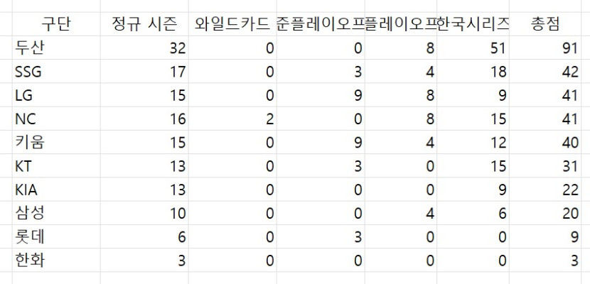 KBO 와일드카드시대 이래 구단 성적 1위는 두산 베어스