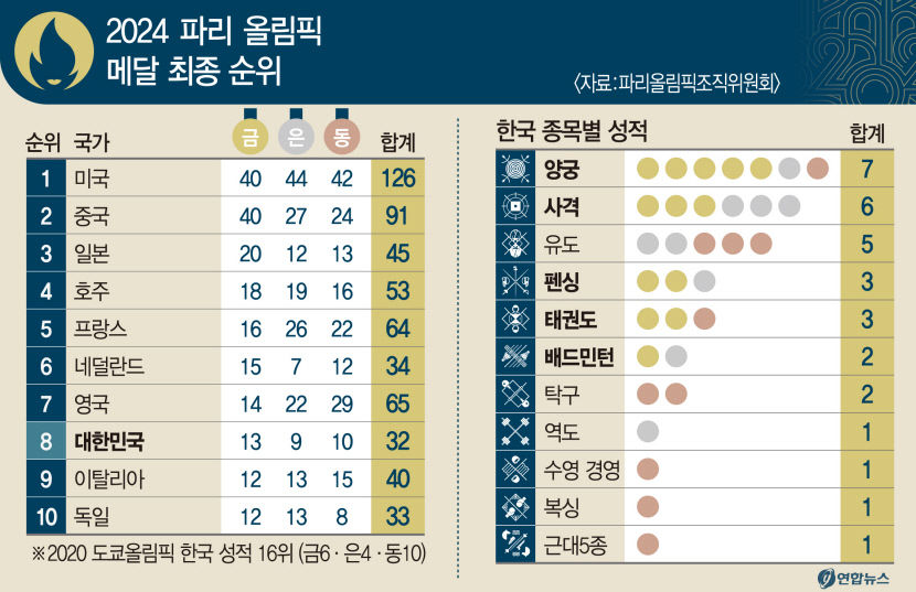 활·총·검 강국 팀코리아 저력 세계에 알렸다