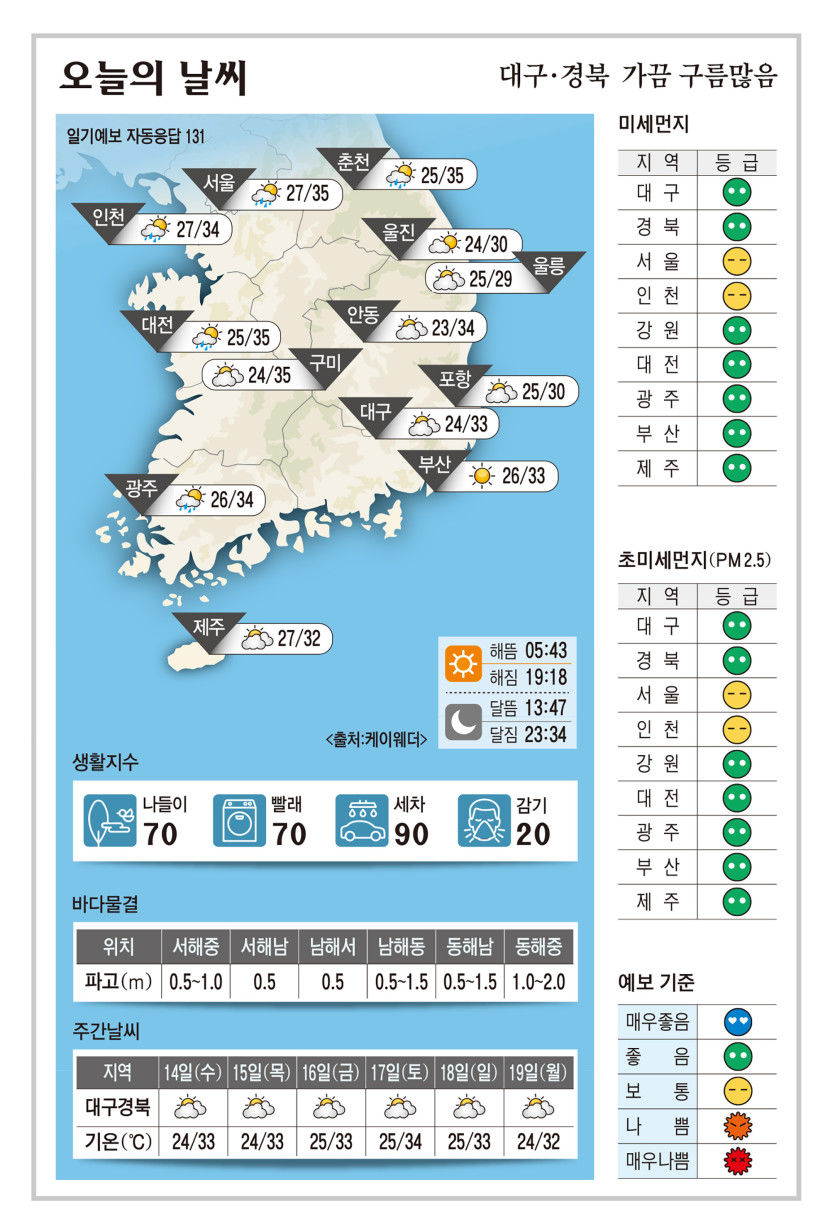 대구·경북 오늘의 날씨 (8월13일)…낮 최고기온 대구 33, 안동 34, 포항 30, 구미 35도