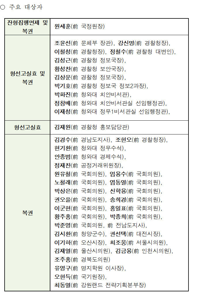 드루킹 김경수, 복권…에코프로 이동채 광복절 특사로 오너 부재 리스크 해소