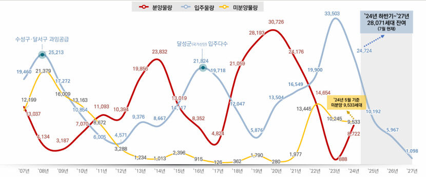 지방 없는 부동산정책, 더는 안돼 지역 정치권 미분양 문제 나선다