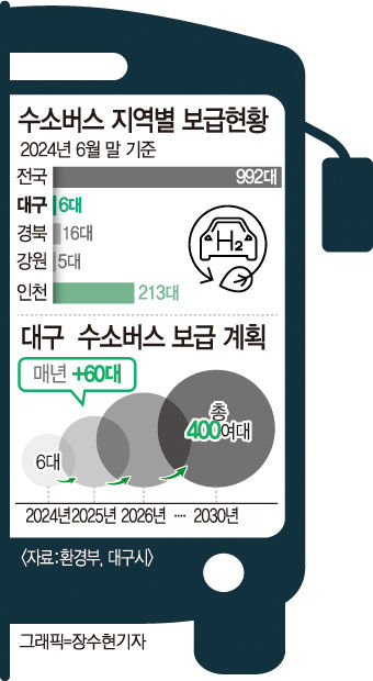 [단독] 대구 탄소중립 시계 빨라진다…내년 수소버스 10배 껑충