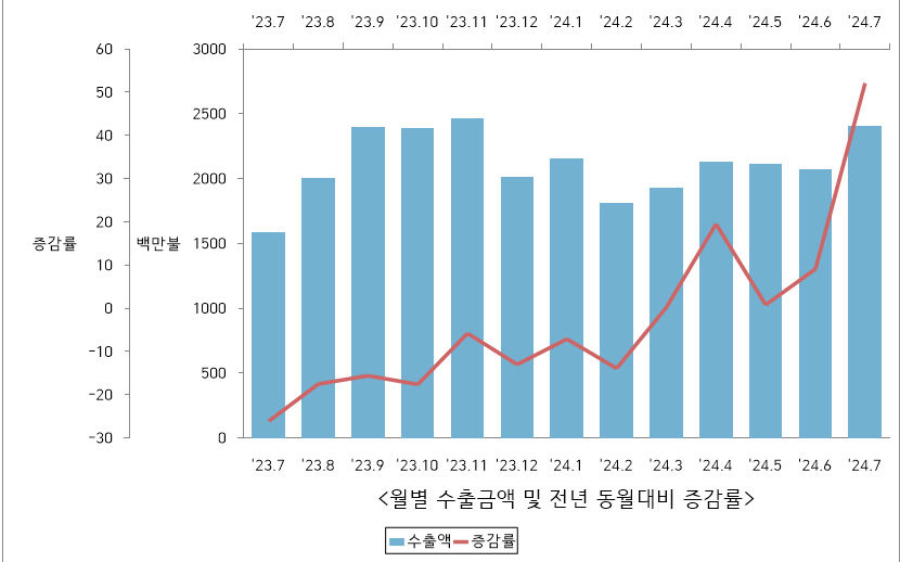 구미 7월 수출액 52% 증가…전자제품이 견인
