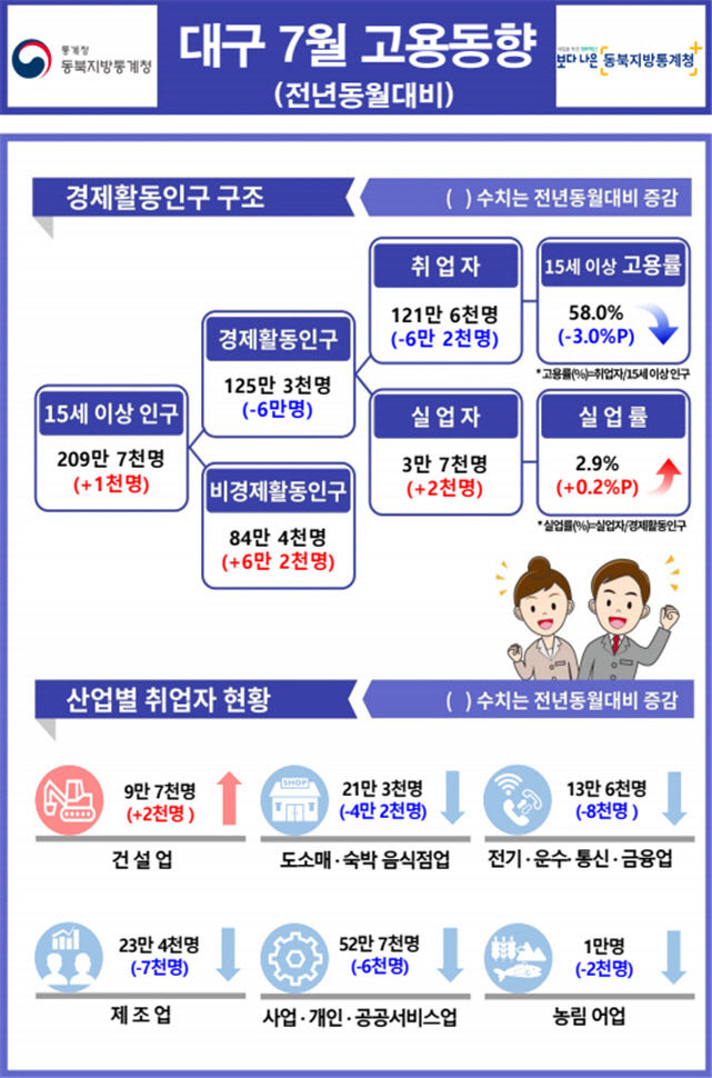그냥 쉬었다 대구 비경제활동인구 6만2천명이나 증가