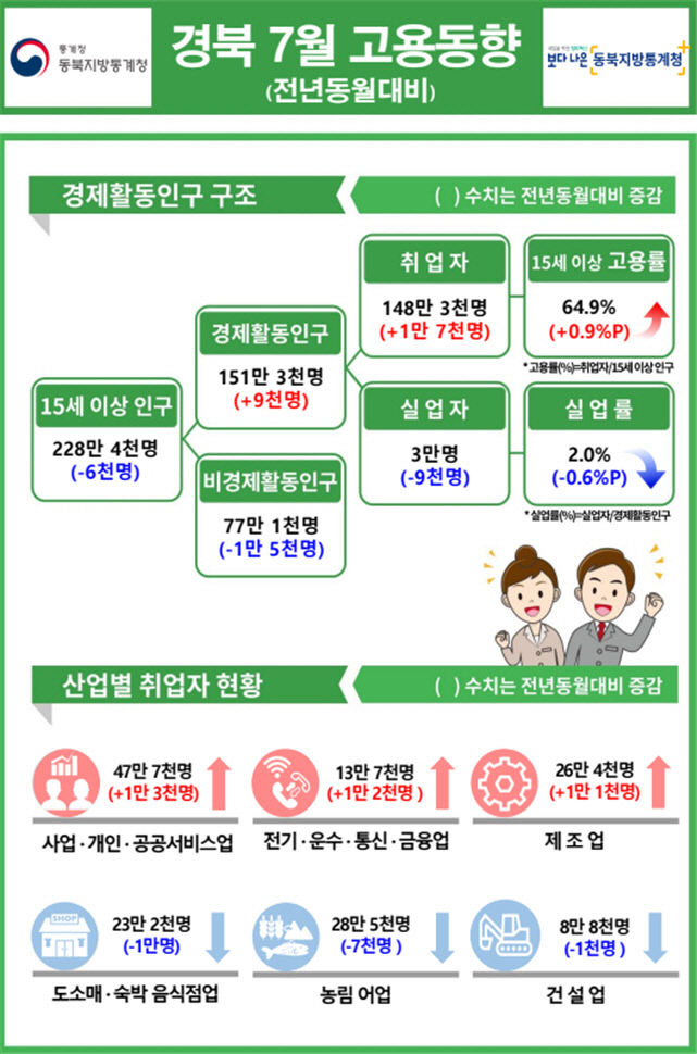 그냥 쉬었다 대구 비경제활동인구 6만2천명이나 증가