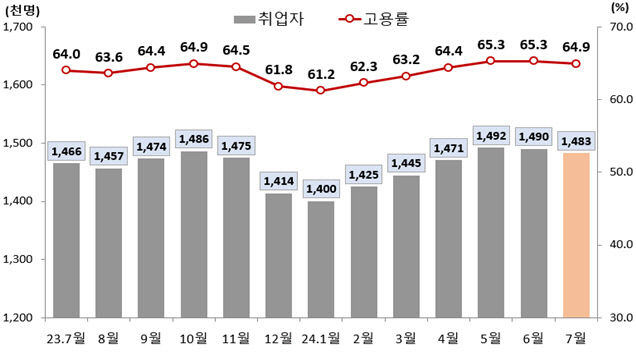 그냥 쉬었다 대구 비경제활동인구 6만2천명이나 증가