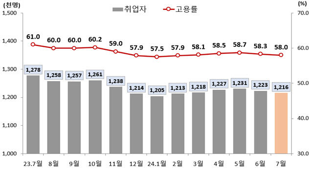 그냥 쉬었다 대구 비경제활동인구 6만2천명이나 증가