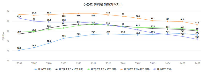 대구도 얼죽신(얼어죽어도 신축)…집값 하락 속 신축아파트 신고가 나홀로 상승장