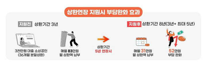 16일부터 소상공인 정책자금 상환연장 신청 시작