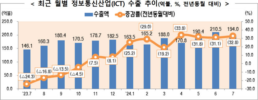 ICT수출 4개월 연속 30%이상 증가…반도체·디스플레이 수출 호조