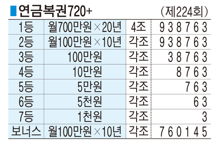 ■ 연금복권720+ (제224회)