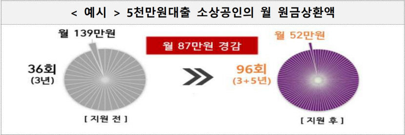 소상공인 정책자금 상환 최대 5년 연장