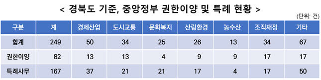 경북도 TK행정통합 특별법안 공개…자치권 강화·재정 보장 등 담아