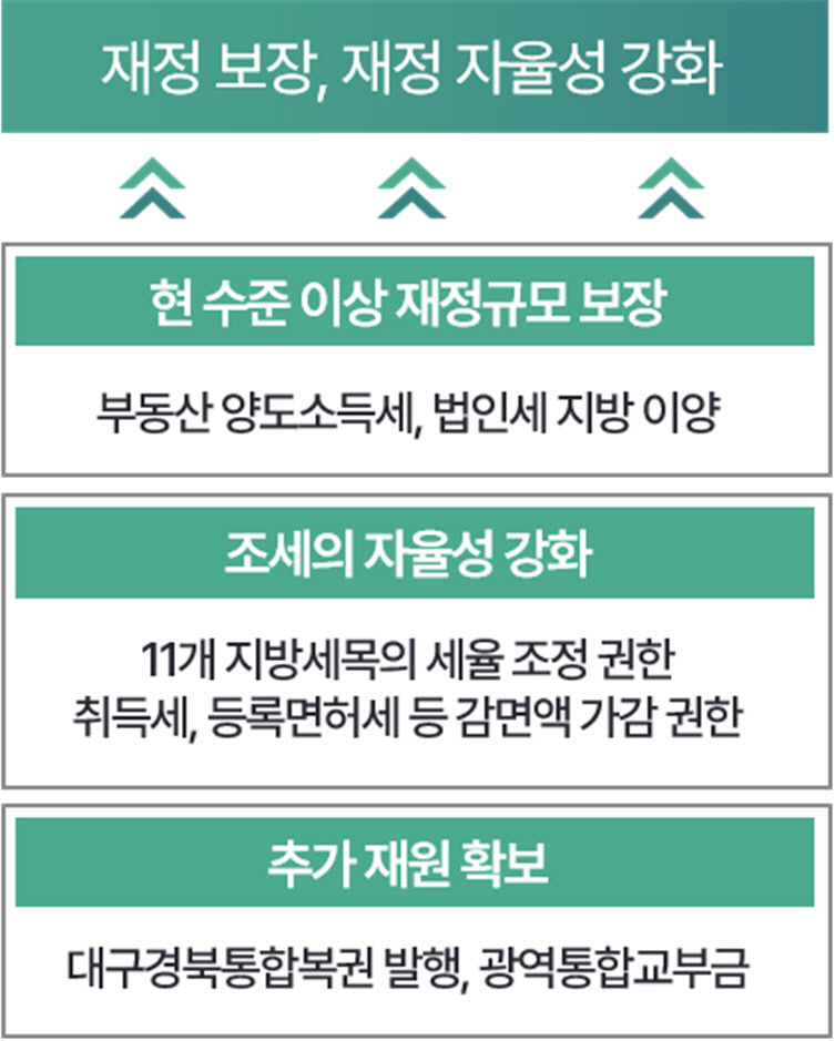 경북도 TK행정통합 특별법안 공개…자치권 강화·재정 보장 등 담아