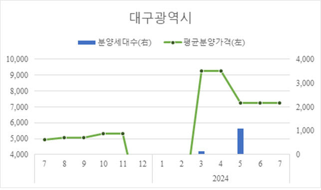 7월 대구 민간아파트 분양가 2개월 연속 보합…평당 2천400만원대