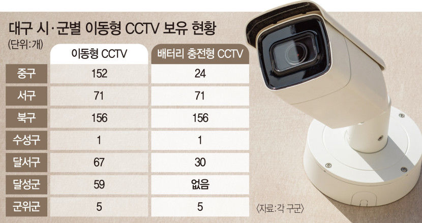 [뉴스 後] 대구서 잇따른 CCTV 배터리 화재에 지자체 예방책 마련…충전 장소 변경