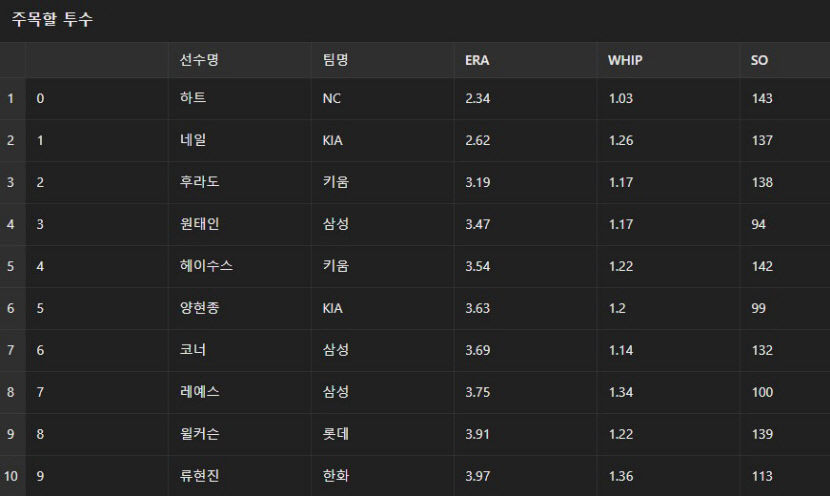 [챗GPT의 프로야구 전망] 포스트시즌 진출 기아·삼성·LG 유력