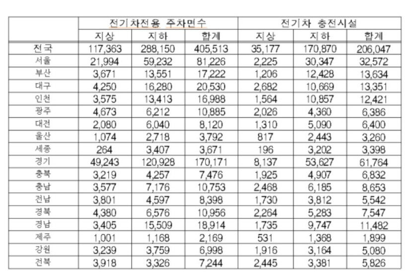 대구·경북 전기차 충전시설 70%가 지하에…지상 이전 예산 지원해야