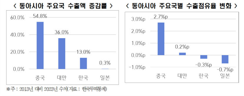 흔들리는 수출 강국의 위상…중국·대만 사이 끼인 한국산