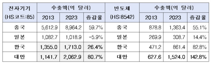 흔들리는 수출 강국의 위상…중국·대만 사이 끼인 한국산