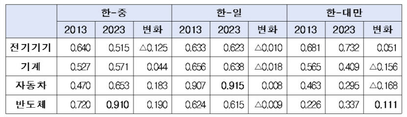 흔들리는 수출 강국의 위상…중국·대만 사이 끼인 한국산