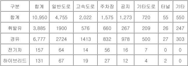 자동차 화재 사고, 하이브리드가 가장 적었다…경유車가 최다