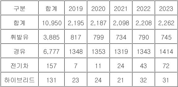 자동차 화재 사고, 하이브리드가 가장 적었다…경유車가 최다