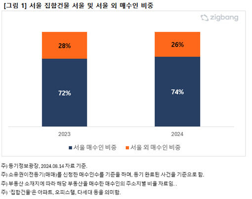 서울지역 아파트, 외지인들이 얼마나 샀나