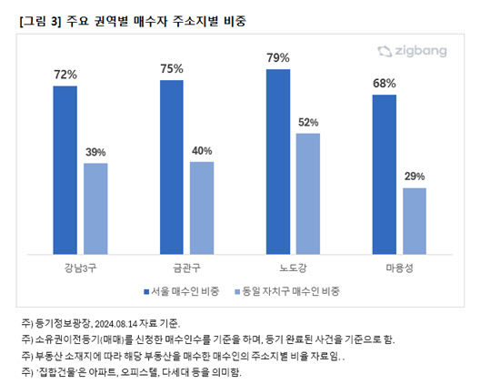 서울지역 아파트, 외지인들이 얼마나 샀나