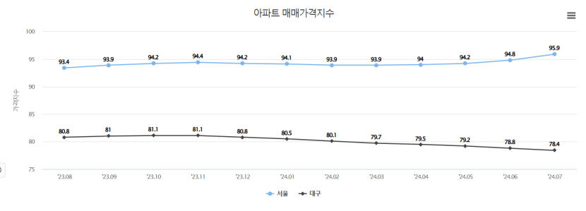 가계대출금리 줄인상에 비수도권 영끌족 직격탄