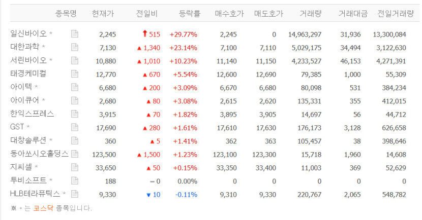 일신바이오 상한가, 콜드체인 부각? … 대한과학·서린바이오·태경케미컬 급등