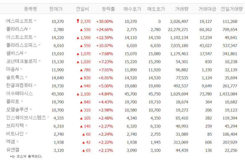 폴라리스AI·에스피소프트·이스트소프트·폴라리스오피스·셀바스AI 등 AI챗봇株 들썩