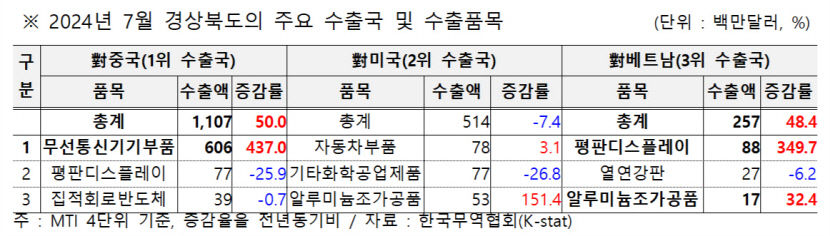 경북 7월 수출 11.7% 증가…10개월 만 플러스 성장