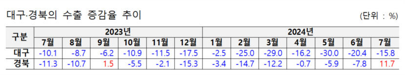 경북 7월 수출 11.7% 증가…10개월 만 플러스 성장