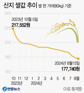 산지 쌀값 10개월째 하락, 작년比 가마당 4만원 떨어져