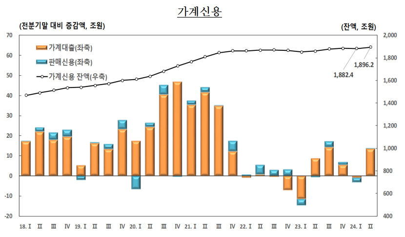 고개드는 영끌 빚투…국내 전체 가계 빚 또 다시 역대 최대치 갈아치워