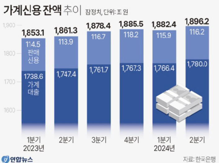 고개드는 영끌 빚투…국내 전체 가계 빚 또 다시 역대 최대치 갈아치워